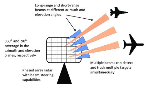 WX Radar Implementation .